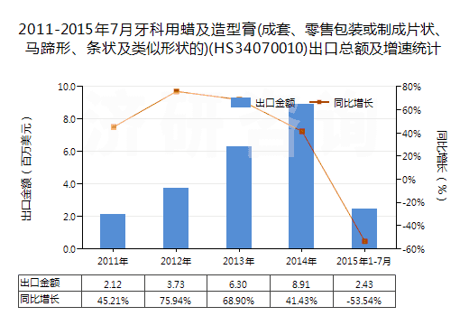 2011-2015年7月牙科用蠟及造型膏(成套、零售包裝或制成片狀、馬蹄形、條狀及類似形狀的)(HS34070010)出口總額及增速統(tǒng)計(jì)